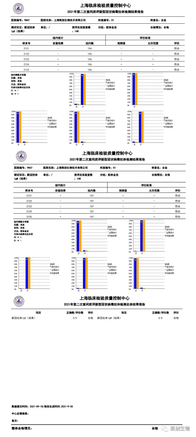 凱創(chuàng)生物各項(xiàng)目合格通過上海臨檢中心第二次室間質(zhì)評